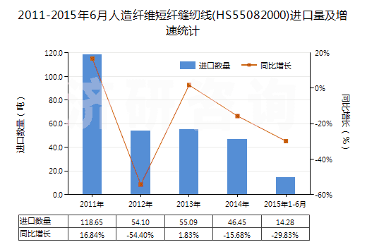 2011-2015年6月人造纖維短纖縫紉線(HS55082000)進(jìn)口量及增速統(tǒng)計(jì)